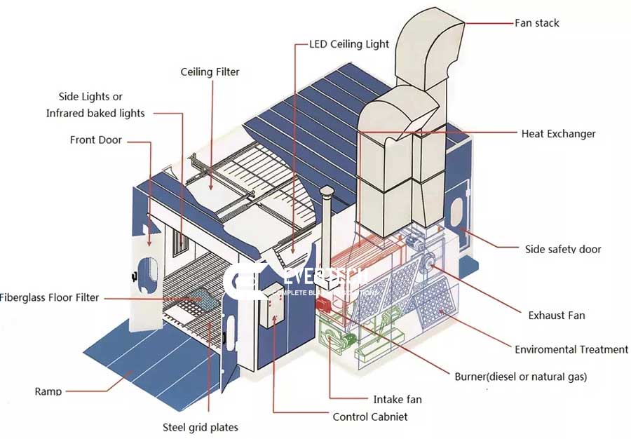 Paint Booth Exhaust Fan / Sourcing guide for paint booth exhaust fan